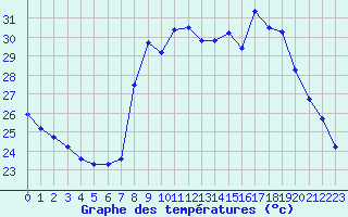 Courbe de tempratures pour Cavalaire-sur-Mer (83)