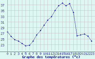 Courbe de tempratures pour Tudela