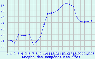 Courbe de tempratures pour Bziers Cap d