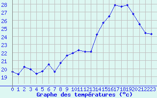 Courbe de tempratures pour Nmes - Courbessac (30)