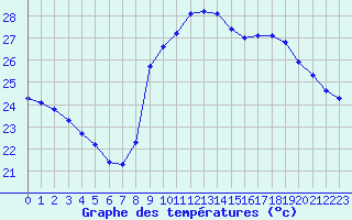 Courbe de tempratures pour Six-Fours (83)