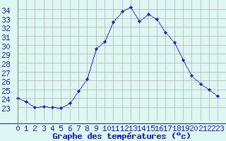Courbe de tempratures pour Tortosa