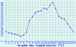 Courbe de tempratures pour Calvi (2B)