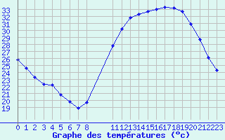 Courbe de tempratures pour Variscourt (02)