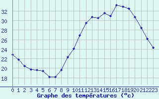 Courbe de tempratures pour Saint-Auban (04)