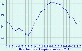 Courbe de tempratures pour Fuengirola