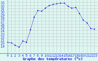 Courbe de tempratures pour Trapani / Birgi