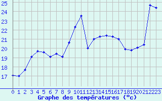 Courbe de tempratures pour Cap Gris-Nez (62)