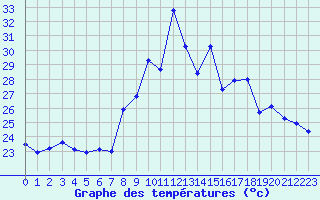 Courbe de tempratures pour Cap Pertusato (2A)