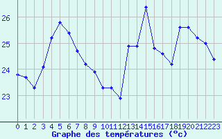 Courbe de tempratures pour Cabestany (66)