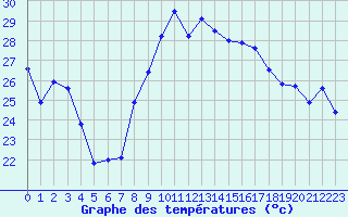Courbe de tempratures pour Montpellier (34)