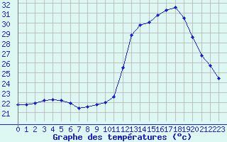 Courbe de tempratures pour Pomrols (34)