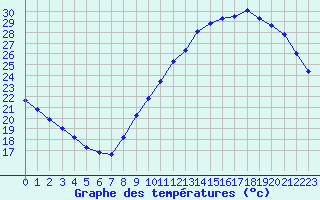 Courbe de tempratures pour Gurande (44)