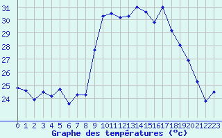 Courbe de tempratures pour Alistro (2B)