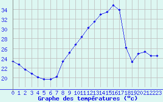 Courbe de tempratures pour Plussin (42)