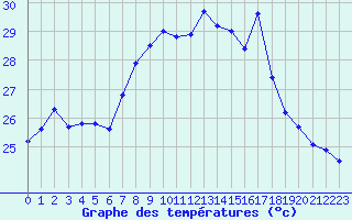 Courbe de tempratures pour Cap Corse (2B)