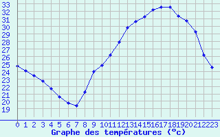 Courbe de tempratures pour Muret (31)