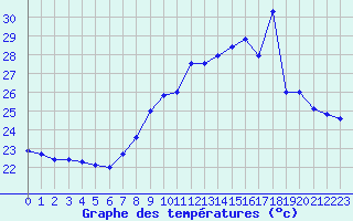 Courbe de tempratures pour Cap Cpet (83)