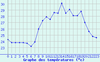 Courbe de tempratures pour Ile du Levant (83)