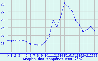 Courbe de tempratures pour Cabestany (66)