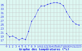 Courbe de tempratures pour In Salah