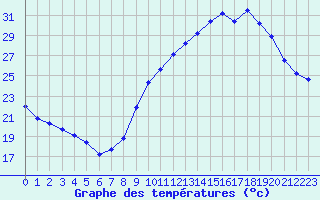 Courbe de tempratures pour Nmes - Courbessac (30)