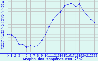 Courbe de tempratures pour Avila - La Colilla (Esp)