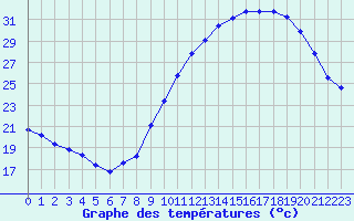 Courbe de tempratures pour Douzens (11)