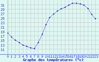 Courbe de tempratures pour Samatan (32)