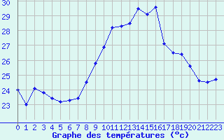 Courbe de tempratures pour Alistro (2B)