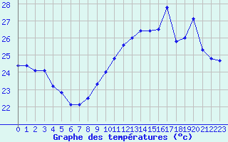 Courbe de tempratures pour Cap Bar (66)