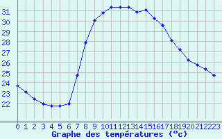 Courbe de tempratures pour Alicante
