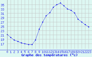 Courbe de tempratures pour Thoiras (30)