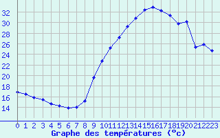 Courbe de tempratures pour Sisteron (04)