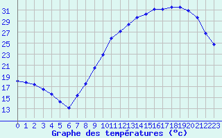 Courbe de tempratures pour Saint-Mdard-d