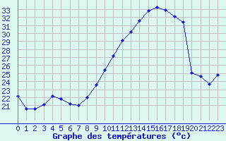 Courbe de tempratures pour Vias (34)