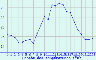 Courbe de tempratures pour Cap Sagro (2B)