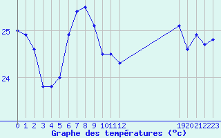 Courbe de tempratures pour le bateau BATFR23