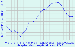 Courbe de tempratures pour Belfort (90)