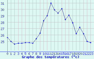 Courbe de tempratures pour Porquerolles (83)