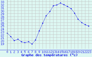 Courbe de tempratures pour Nmes - Courbessac (30)