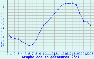 Courbe de tempratures pour Rochegude (26)