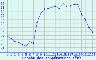 Courbe de tempratures pour Calvi (2B)