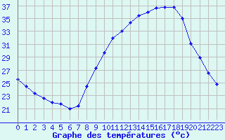 Courbe de tempratures pour Carpentras (84)