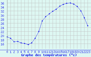 Courbe de tempratures pour Bergerac (24)