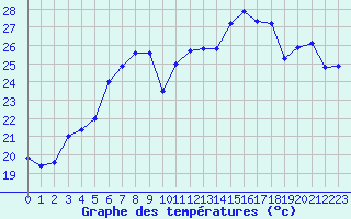 Courbe de tempratures pour Cap Mele (It)