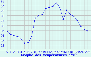 Courbe de tempratures pour Solenzara - Base arienne (2B)