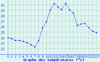 Courbe de tempratures pour Montpellier (34)