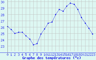 Courbe de tempratures pour Ste (34)