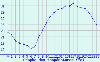 Courbe de tempratures pour Frontenay (79)